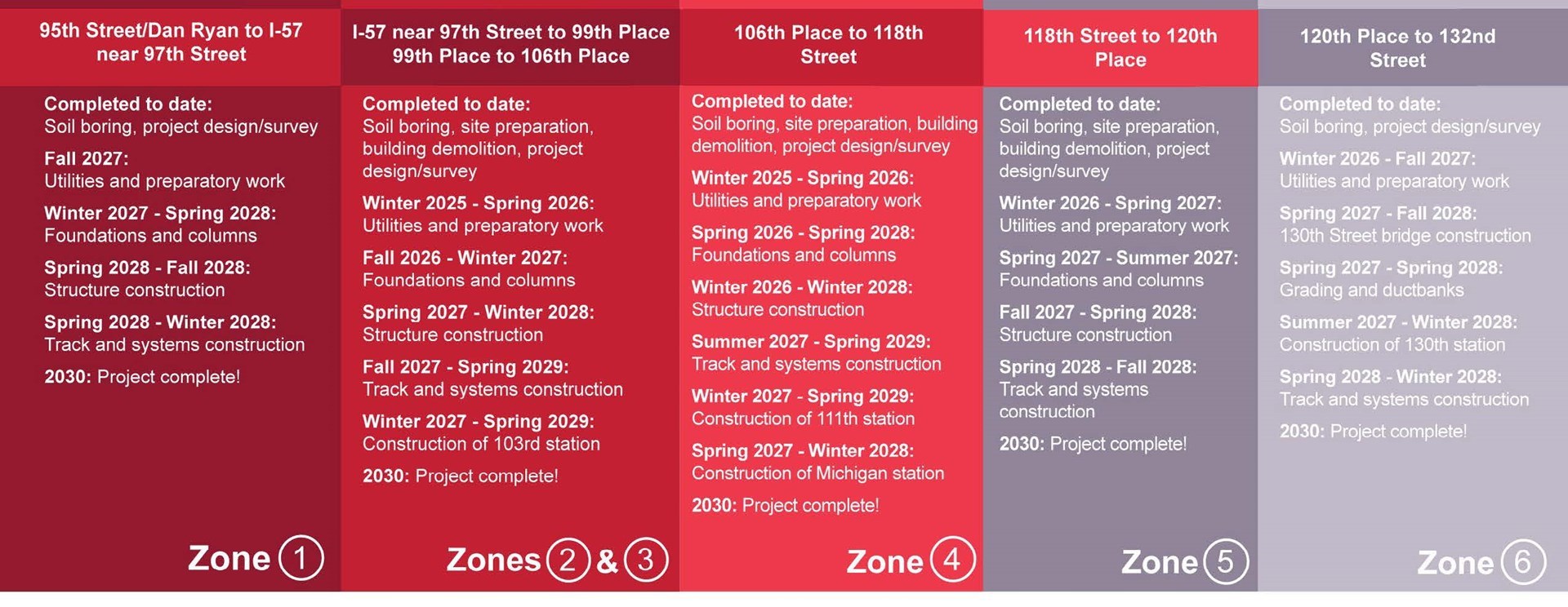 Zone 1: 95th Street/Dan Ryan to I-57 near 97th Street

Completed to date:
Soil boring, project design/survey
Fall 2027:
Utilities and preparatory work
Winter 2027 - Spring 2028:
Foundations and columns
Spring 2028 - Fall 2028:
Structure construction
Spring 2028 - Winter 2028:
Track and systems construction
2030: Project complete!

Zone 2: I-57 near 97th Street to 99th Place & Zone 3: 99th Place to 106th Place
Completed to date:
Soil boring, site preparation, building demolition, project design/survey
Winter 2025 - Spring 2026:
Utilities and preparatory work
Fall 2026 - Winter 2027:
Foundations and columns
Spring 2027 - Winter 2028:
Structure construction
Fall 2027 - Spring 2029:
Track and systems construction
Winter 2027 - Spring 2029:
Construction of 103rd station
2030: Project complete!

Zone 4: 106th Place to 118th
Street
Completed to date:
Soil boring, site preparation, building demolition, project design/survey
Winter 2025 - Spring 2026:
Utilities and preparatory work
Spring 2026 - Spring 2028:
Foundations and columns
Winter 2026 - Winter 2028:
Structure construction
Summer 2027 - Spring 2029:
Track and systems construction
Winter 2027 - Spring 2029:
Construction of 111th station
Spring 2027 - Winter 2028:
Construction of Michigan station
2030: Project complete!

Zone 5: 118th Street to 120th
Place
Completed to date:
Soil boring, site preparation, building demolition, project design/survey
Winter 2026 - Spring 2027:
Utilities and preparatory work
Spring 2027 - Summer 2027:
Foundations and columns
Fall 2027 - Spring 2028:
Structure construction
Spring 2028 - Fall 2028:
Track and systems construction
2030: Project complete!

Zone 6: 120th Place to 132nd
Street
Completed to date:
Soil boring, project design/survey
Winter 2026 - Fall 202T:
Utilities and preparatory work
Spring 2027 - Fall 2028:
130th Street bridge construction
Spring 2027 - Spring 2028:
Grading and ductbanks
Summer 2027 - Winter 2028:
Construction of 130th station
Spring 2028 - Winter 2023:
Track and systems construction
2030: Project complete!
Zone 
