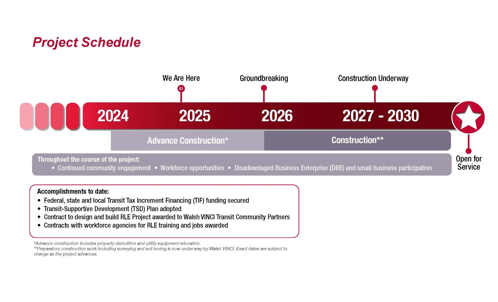 Timeline graphic