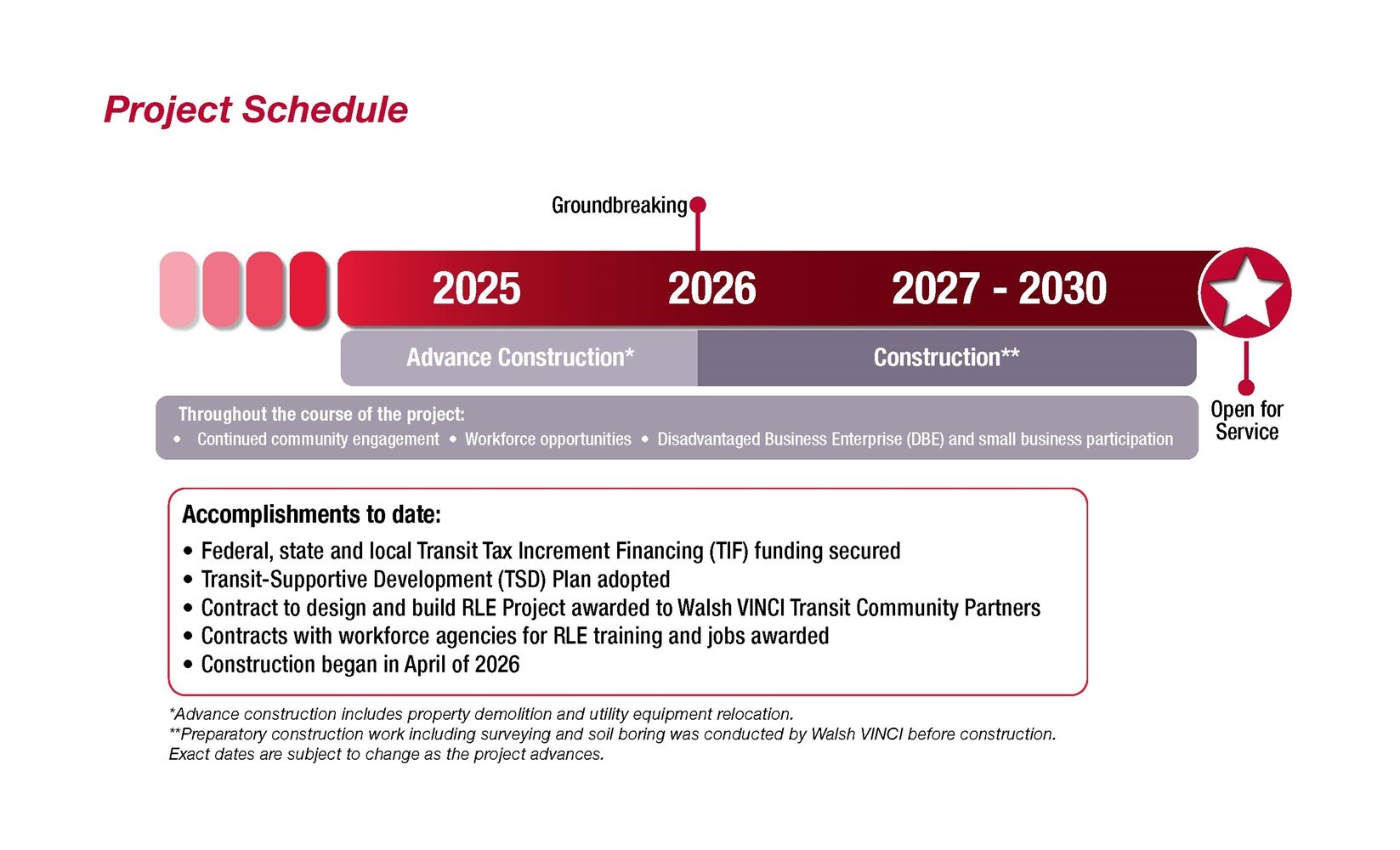 Construction began in April 2026. Open for service in 2030. Throughout the project: continued community engagement, workforce opportunities, disadvantaged business enterprise and small business participation