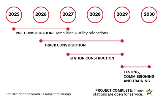 Track construction from 2026 to 2029. Station construction from 2027 to 2029. Testing, commissioning and training from 2029 to 2030.